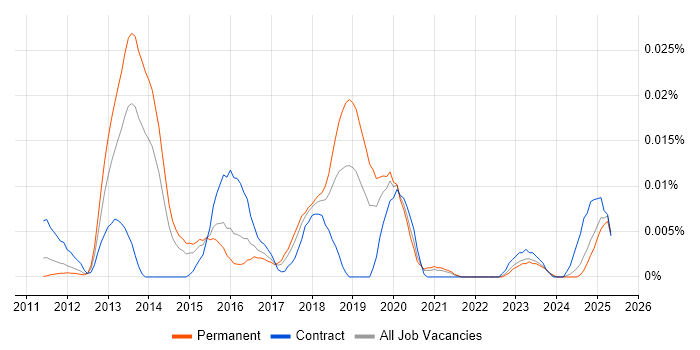 Job vacancy trend for GWAPT in the UK excluding London Job vacancy trend for GWAPT in the UK excluding London