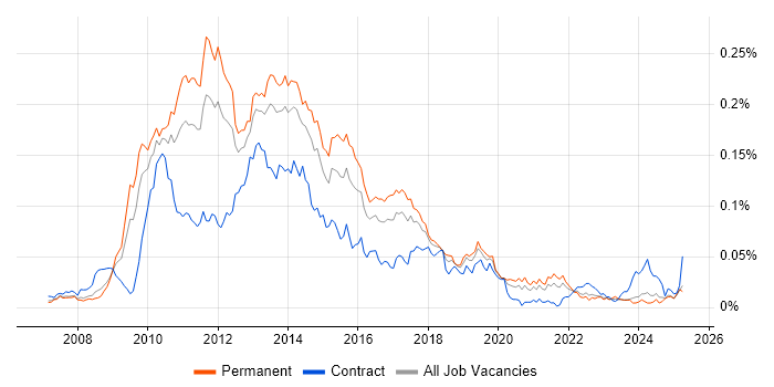 Job vacancy trend for GWT in the UK excluding London Job vacancy trend for GWT in the UK excluding London