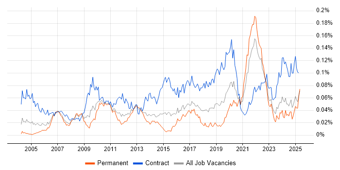 Job vacancy trend for GxP in the UK excluding London Job vacancy trend for GxP in the UK excluding London