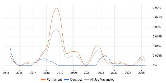 Job vacancy trend for H2O.ai in the UK excluding London Job vacancy trend for H2O.ai in the UK excluding London