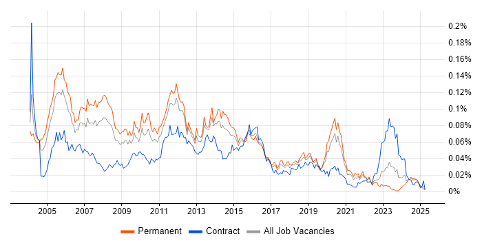 Job vacancy trend for H.323 in the UK excluding London