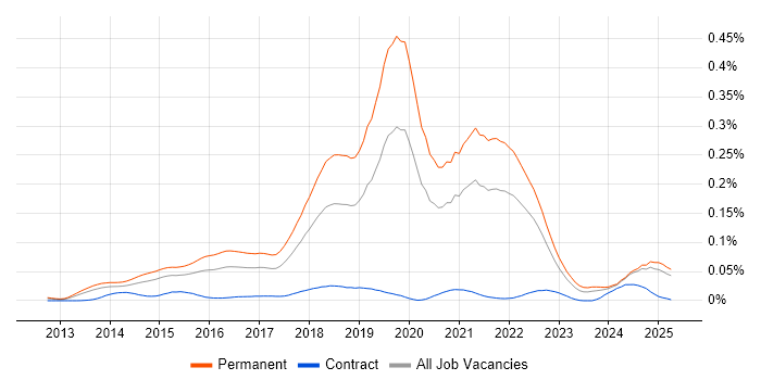 Job vacancy trend for Hackathon in the UK excluding London Job vacancy trend for Hackathon in the UK excluding London