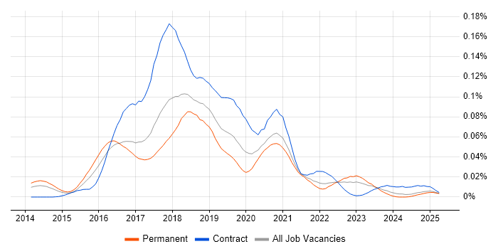 Job vacancy trend for Hadoop YARN in the UK excluding London Job vacancy trend for Hadoop YARN in the UK excluding London