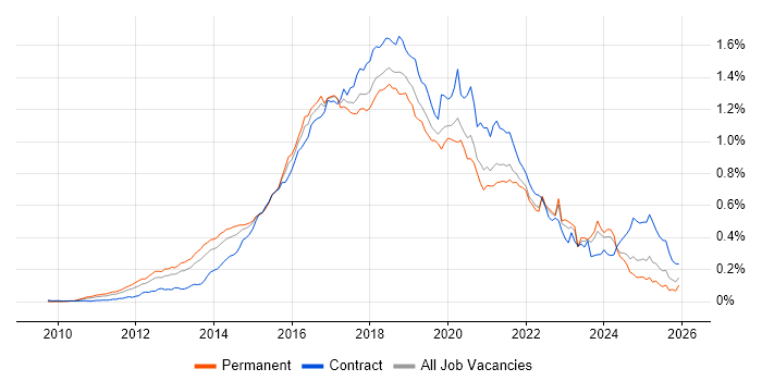 Hadoop job vacancy trend in the UK excluding London