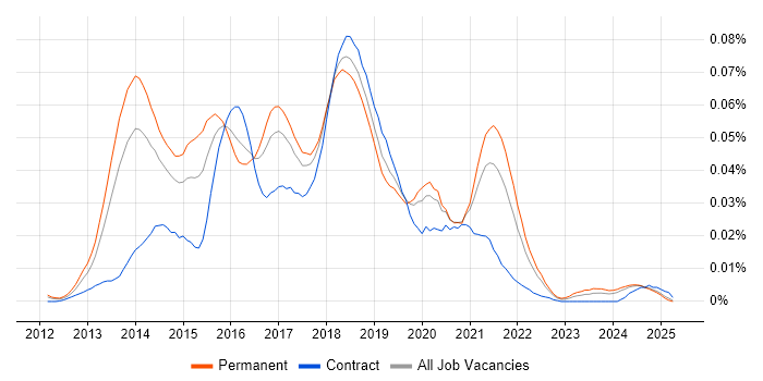 Job vacancy trend for Handlebars in the UK excluding London Job vacancy trend for Handlebars in the UK excluding London