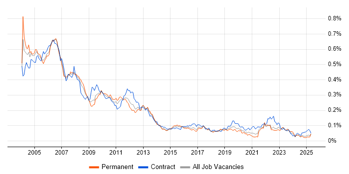 Job vacancy trend for Handset in the UK excluding London Job vacancy trend for Handset in the UK excluding London