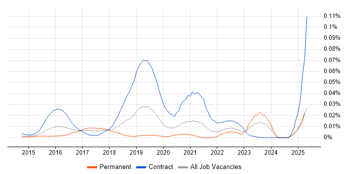 Job vacancy trend for hapi in the UK excluding London Job vacancy trend for hapi in the UK excluding London