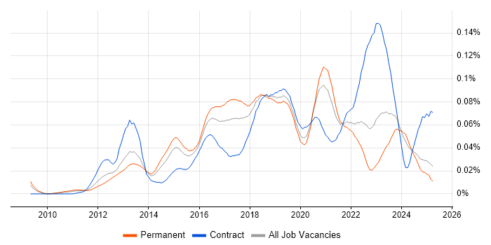 Job vacancy trend for HAProxy in the UK excluding London Job vacancy trend for HAProxy in the UK excluding London