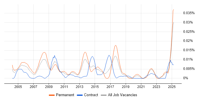 Job vacancy trend for Hardware Architect in the UK excluding London Job vacancy trend for Hardware Architect in the UK excluding London