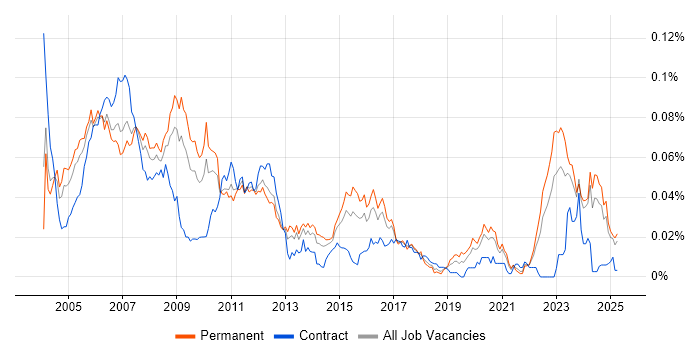 Job vacancy trend for Hardware Design Engineer in the UK excluding London Job vacancy trend for Hardware Design Engineer in the UK excluding London