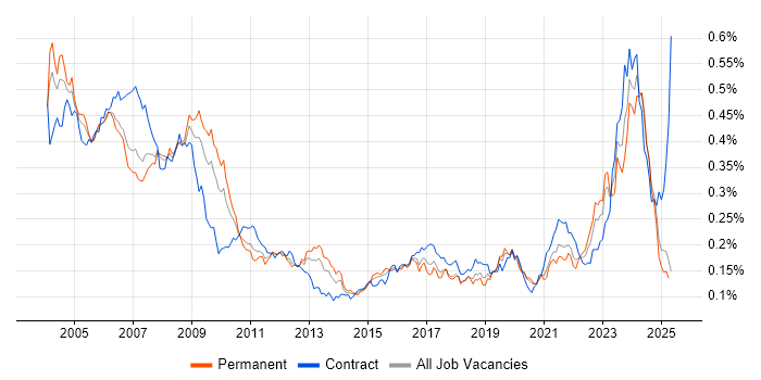 Job vacancy trend for Hardware Engineer in the UK excluding London Job vacancy trend for Hardware Engineer in the UK excluding London