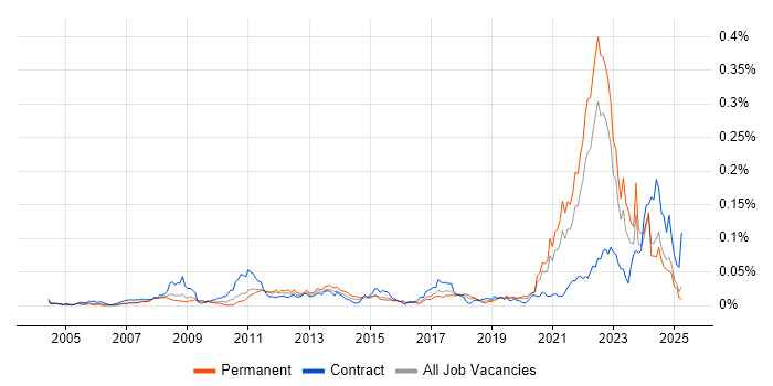 Job vacancy trend for Hardware-in-the-Loop in the UK excluding London Job vacancy trend for Hardware-in-the-Loop in the UK excluding London