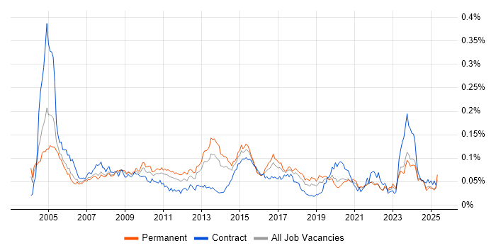 Job vacancy trend for Hardware Maintenance in the UK excluding London
