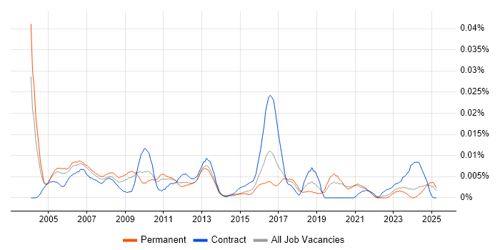 Job vacancy trend for Hardware Specialist in the UK excluding London Job vacancy trend for Hardware Specialist in the UK excluding London