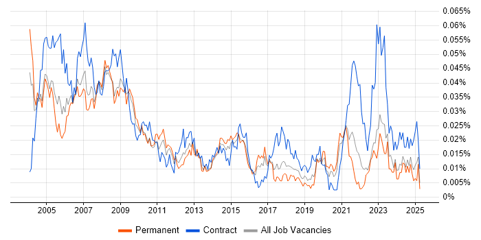 Job vacancy trend for Hardware Support Engineer in the UK excluding London Job vacancy trend for Hardware Support Engineer in the UK excluding London