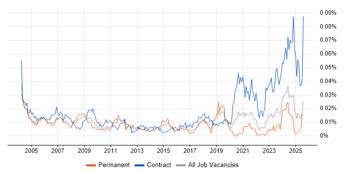 Job vacancy trend for Hardware Technician in the UK excluding London