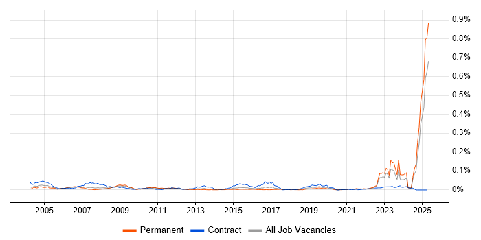 Job vacancy trend for Hazard Analysis in the UK excluding London Job vacancy trend for Hazard Analysis in the UK excluding London