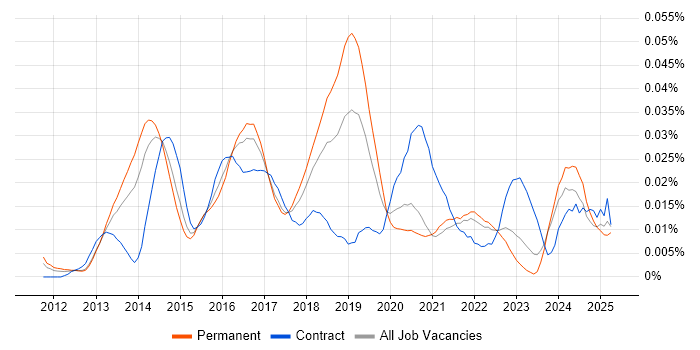 Job vacancy trend for Hazelcast in the UK excluding London Job vacancy trend for Hazelcast in the UK excluding London