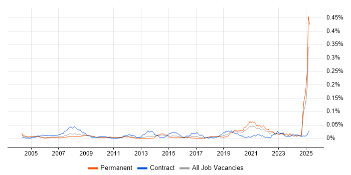 Job vacancy trend for HAZOP in the UK excluding London Job vacancy trend for HAZOP in the UK excluding London
