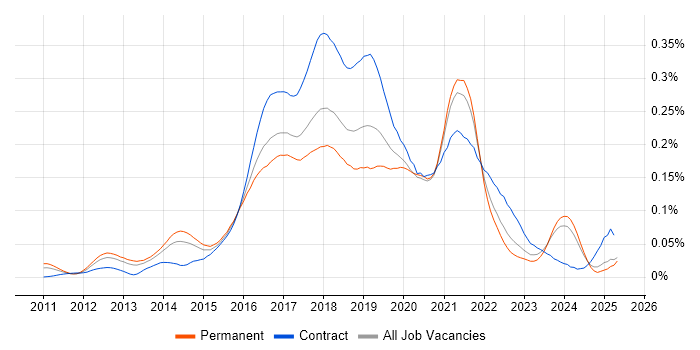 Job vacancy trend for HBase in the UK excluding London Job vacancy trend for HBase in the UK excluding London