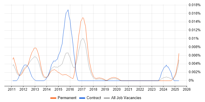 Job vacancy trend for HbbTV in the UK excluding London