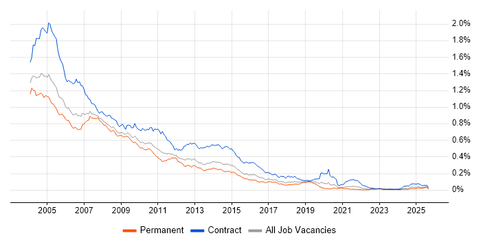 HCL Notes job vacancy trend in the UK excluding London HCL Notes job vacancy trend in the UK excluding London