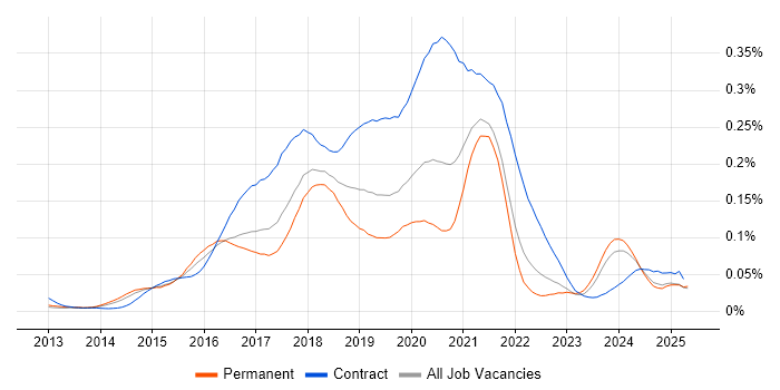 Job vacancy trend for HDFS in the UK excluding London Job vacancy trend for HDFS in the UK excluding London