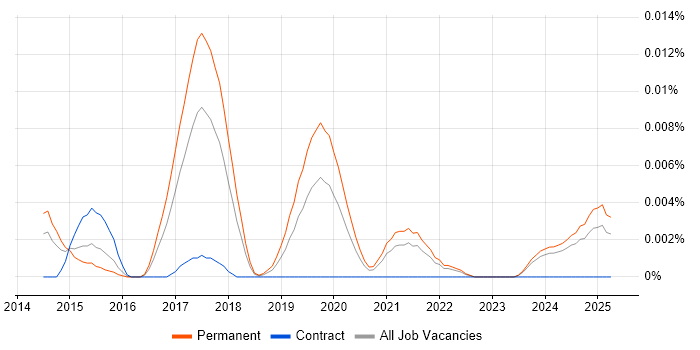 Job vacancy trend for Head of Agile Delivery in the UK excluding London Job vacancy trend for Head of Agile Delivery in the UK excluding London
