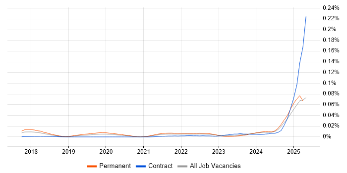 Job vacancy trend for Head of AI in the UK excluding London Job vacancy trend for Head of AI in the UK excluding London