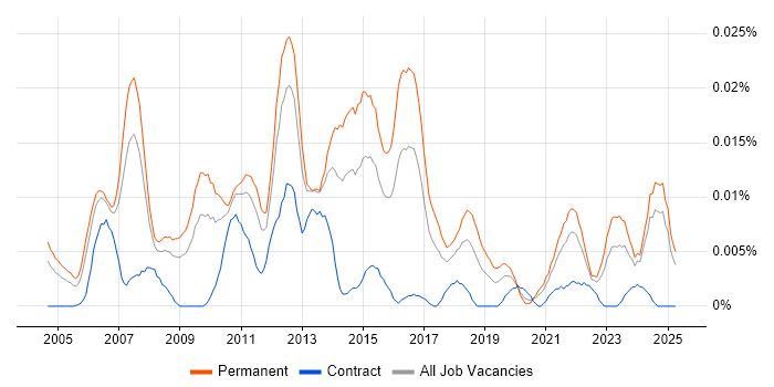Job vacancy trend for Head of Analysis in the UK excluding London Job vacancy trend for Head of Analysis in the UK excluding London