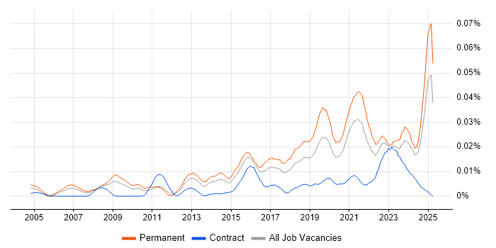 Job vacancy trend for Head of Analytics in the UK excluding London Job vacancy trend for Head of Analytics in the UK excluding London