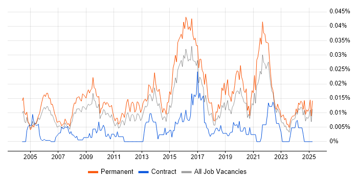 Job vacancy trend for Head of Applications in the UK excluding London Job vacancy trend for Head of Applications in the UK excluding London