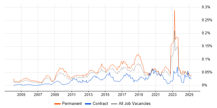 Job vacancy trend for Head of Architecture in the UK excluding London Job vacancy trend for Head of Architecture in the UK excluding London