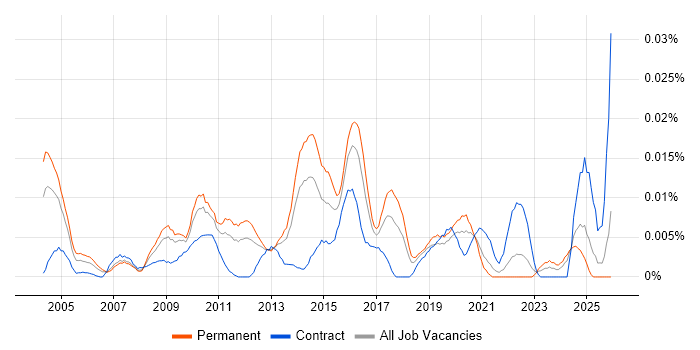 Head of Business Change job vacancy trend in the UK excluding London