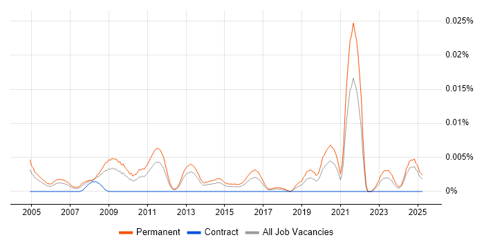 Job vacancy trend for Head of Business Development in the UK excluding London Job vacancy trend for Head of Business Development in the UK excluding London