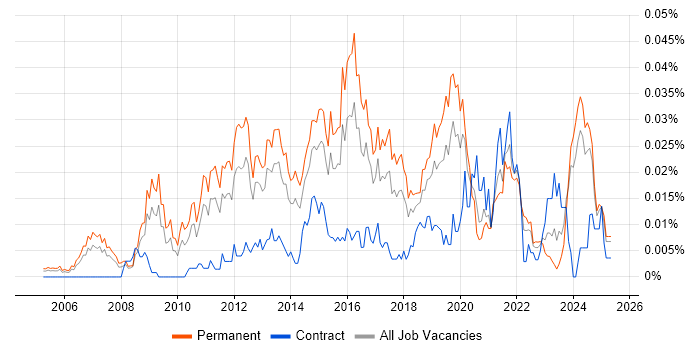 Job vacancy trend for Head of Business Intelligence in the UK excluding London Job vacancy trend for Head of Business Intelligence in the UK excluding London