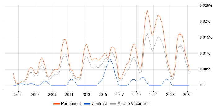 Job vacancy trend for Head of Business Systems in the UK excluding London