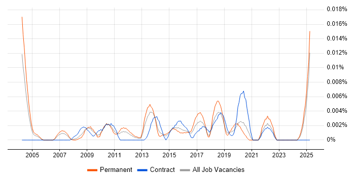 Job vacancy trend for Head of Business Transformation in the UK excluding London Job vacancy trend for Head of Business Transformation in the UK excluding London