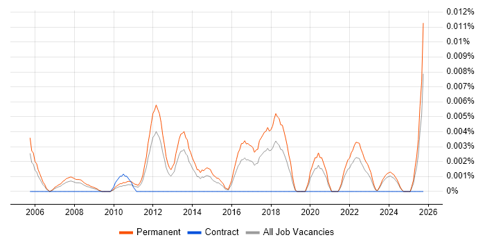 Head of Client Services job vacancy trend in the UK excluding London