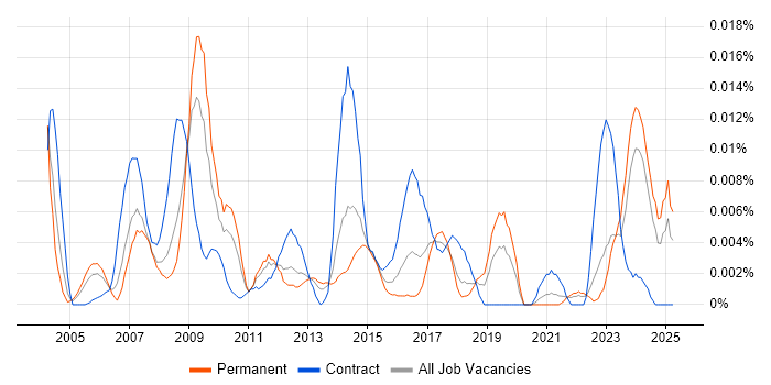 Job vacancy trend for Head of Communications in the UK excluding London Job vacancy trend for Head of Communications in the UK excluding London