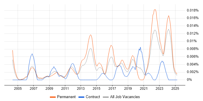 Job vacancy trend for Head of Compliance in the UK excluding London Job vacancy trend for Head of Compliance in the UK excluding London