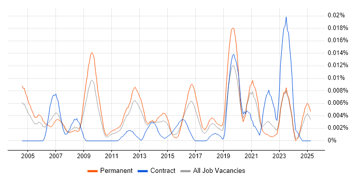 Job vacancy trend for Head of CRM in the UK excluding London Job vacancy trend for Head of CRM in the UK excluding London