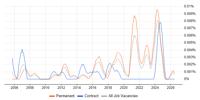 Head of Customer Experience job vacancy trend in the UK excluding London