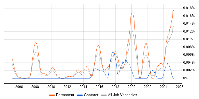 Job vacancy trend for Head of Data Architecture in the UK excluding London Job vacancy trend for Head of Data Architecture in the UK excluding London