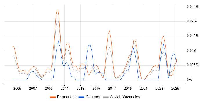 Job vacancy trend for Head of Data Management in the UK excluding London Job vacancy trend for Head of Data Management in the UK excluding London
