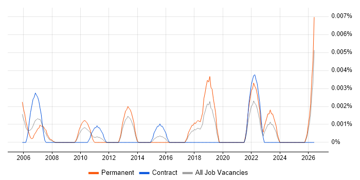 Head of Data Quality job vacancy trend in the UK excluding London