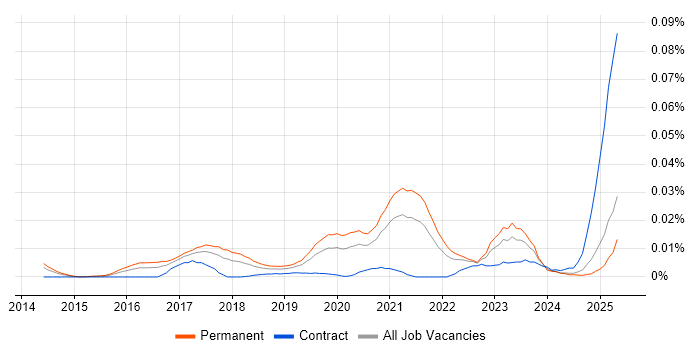 Job vacancy trend for Head of Data Science in the UK excluding London Job vacancy trend for Head of Data Science in the UK excluding London