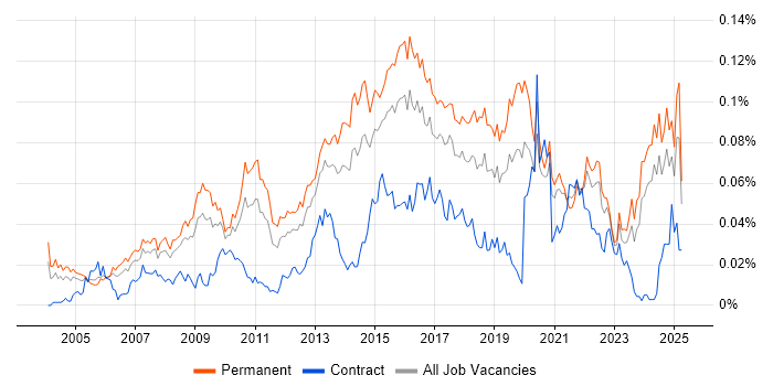 Job vacancy trend for Head of Delivery in the UK excluding London Job vacancy trend for Head of Delivery in the UK excluding London