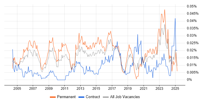 Job vacancy trend for Head of Design in the UK excluding London Job vacancy trend for Head of Design in the UK excluding London