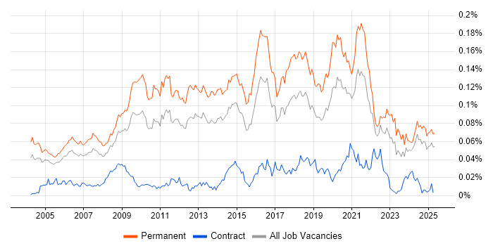 Job vacancy trend for Head of Development in the UK excluding London Job vacancy trend for Head of Development in the UK excluding London